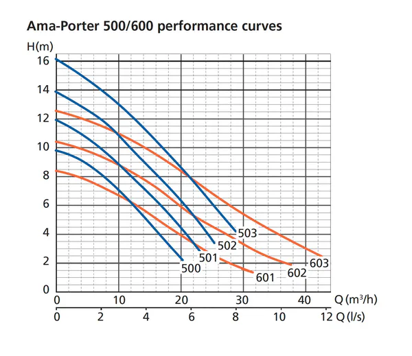 Hovedbilde Ama-Porter 500 SE 1x230V